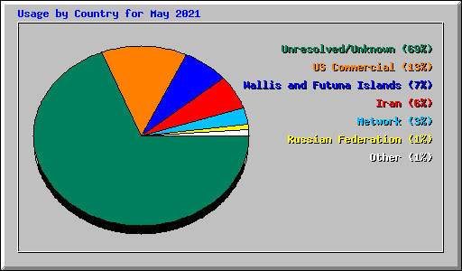 Usage by Country for May 2021