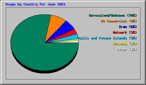 Usage by Country for June 2021