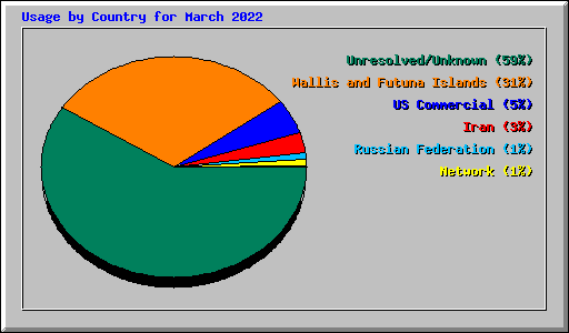 Usage by Country for March 2022