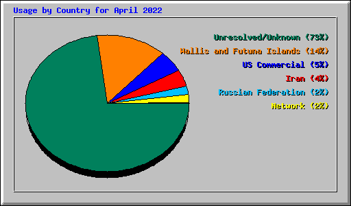 Usage by Country for April 2022