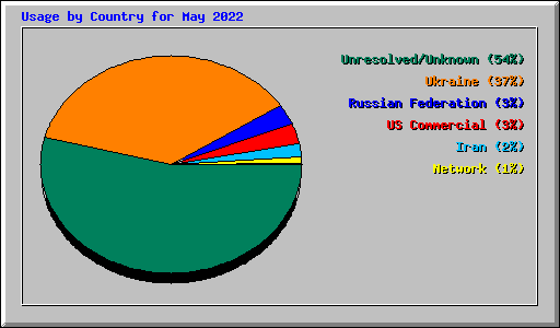 Usage by Country for May 2022