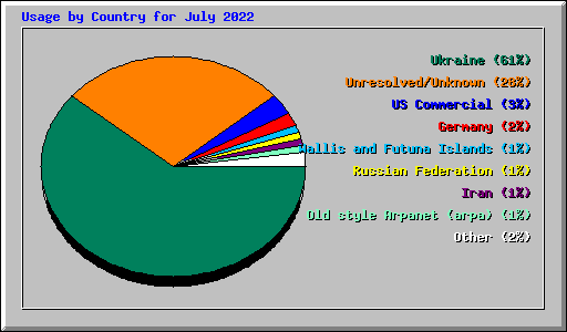 Usage by Country for July 2022