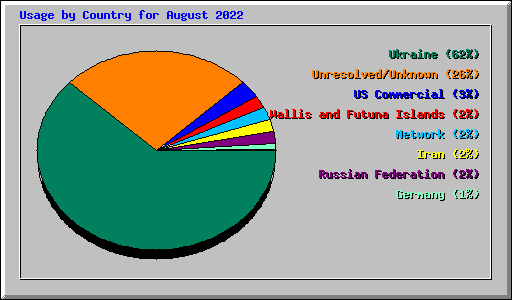 Usage by Country for August 2022