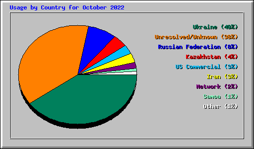 Usage by Country for October 2022