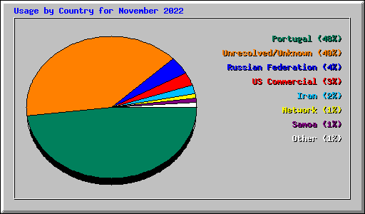 Usage by Country for November 2022