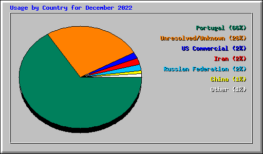 Usage by Country for December 2022