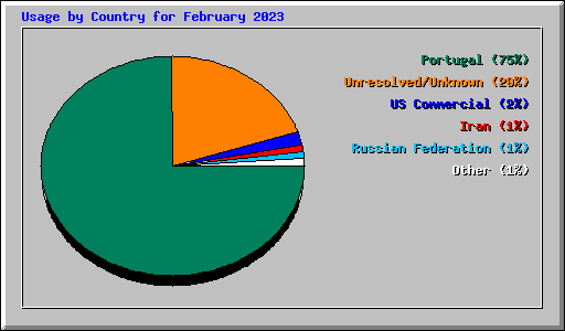 Usage by Country for February 2023
