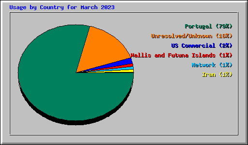 Usage by Country for March 2023