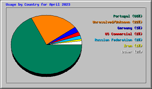 Usage by Country for April 2023