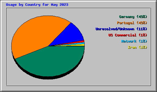 Usage by Country for May 2023