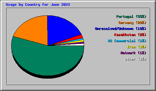 Usage by Country for June 2023