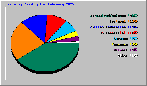 Usage by Country for February 2025