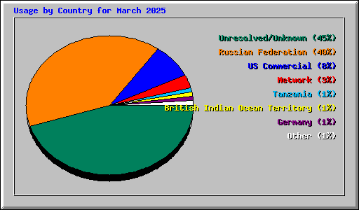 Usage by Country for March 2025