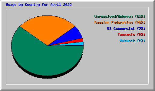 Usage by Country for April 2025