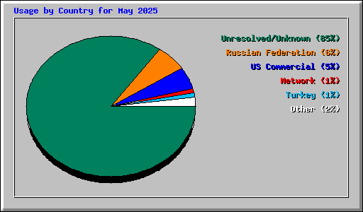 Usage by Country for May 2025