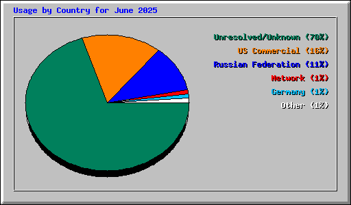 Usage by Country for June 2025