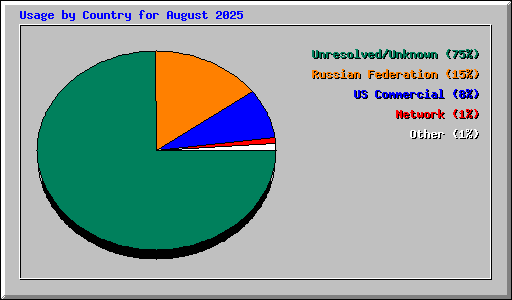 Usage by Country for August 2025