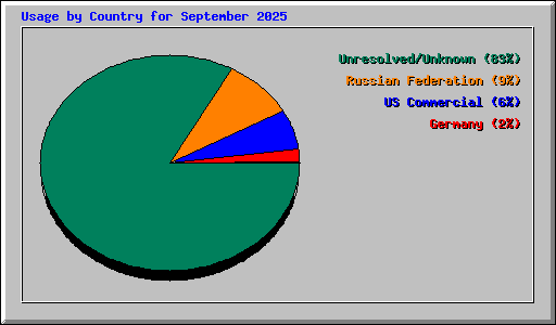 Usage by Country for September 2025