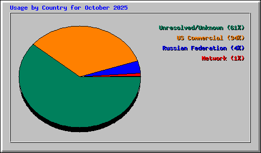 Usage by Country for October 2025