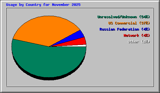 Usage by Country for November 2025