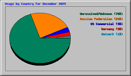Usage by Country for December 2025