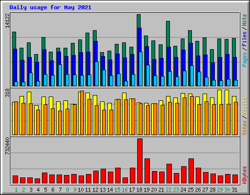 Daily usage for May 2021