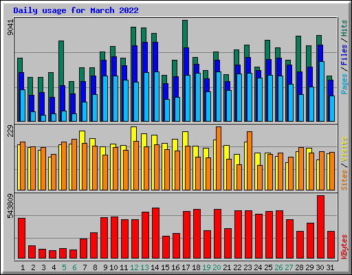 Daily usage for March 2022