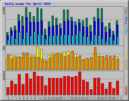 Daily usage for April 2022