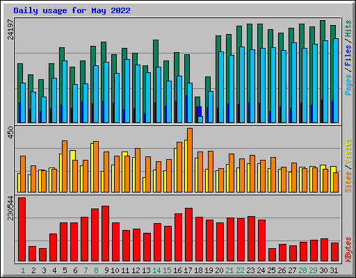 Daily usage for May 2022