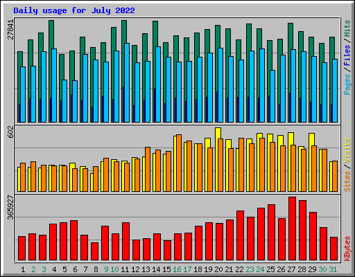 Daily usage for July 2022