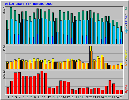 Daily usage for August 2022