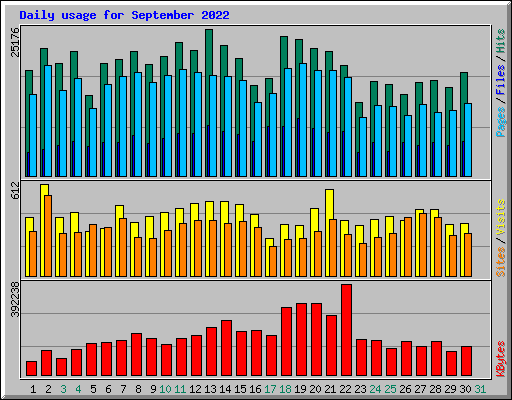 Daily usage for September 2022