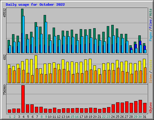 Daily usage for October 2022