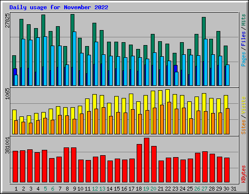 Daily usage for November 2022