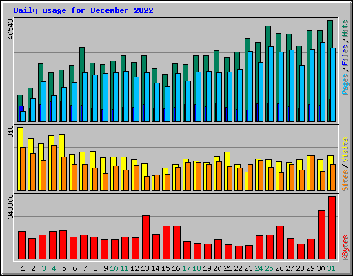 Daily usage for December 2022