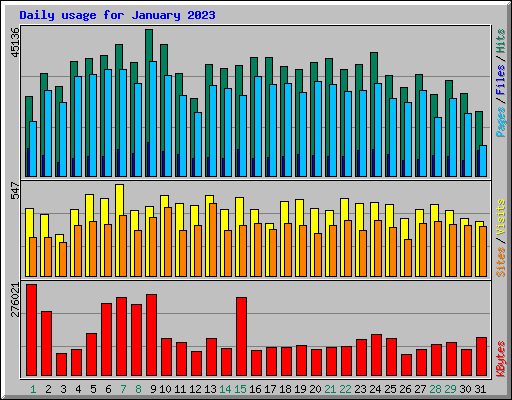 Daily usage for January 2023