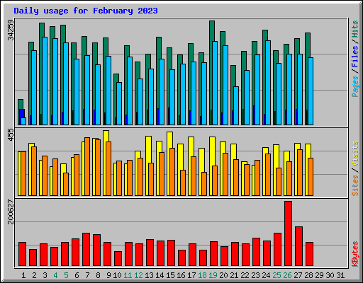 Daily usage for February 2023