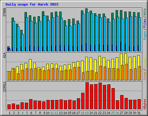 Daily usage for March 2023