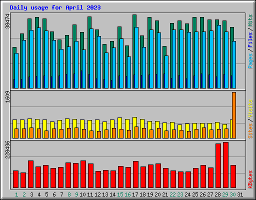 Daily usage for April 2023