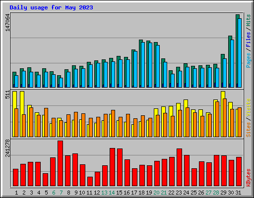 Daily usage for May 2023