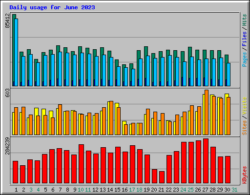 Daily usage for June 2023