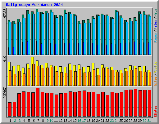 Daily usage for March 2024