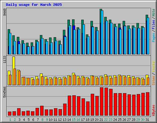 Daily usage for March 2025