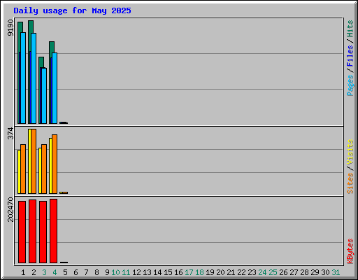 Daily usage for May 2025