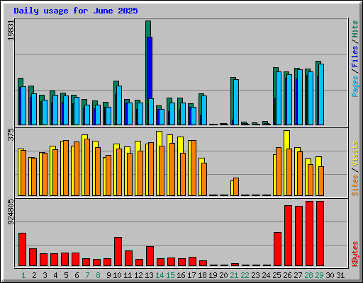 Daily usage for June 2025