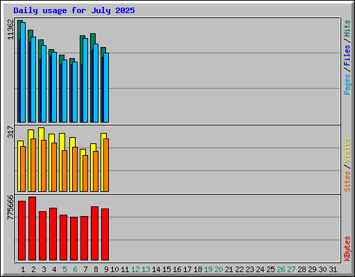 Daily usage for July 2025