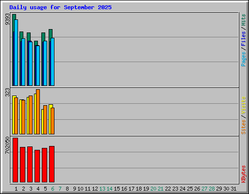 Daily usage for September 2025