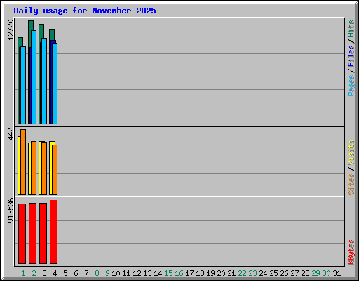 Daily usage for November 2025