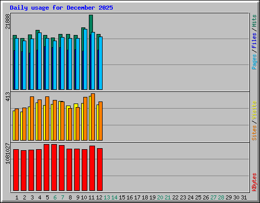 Daily usage for December 2025
