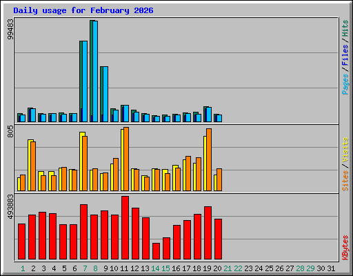 Daily usage for February 2026